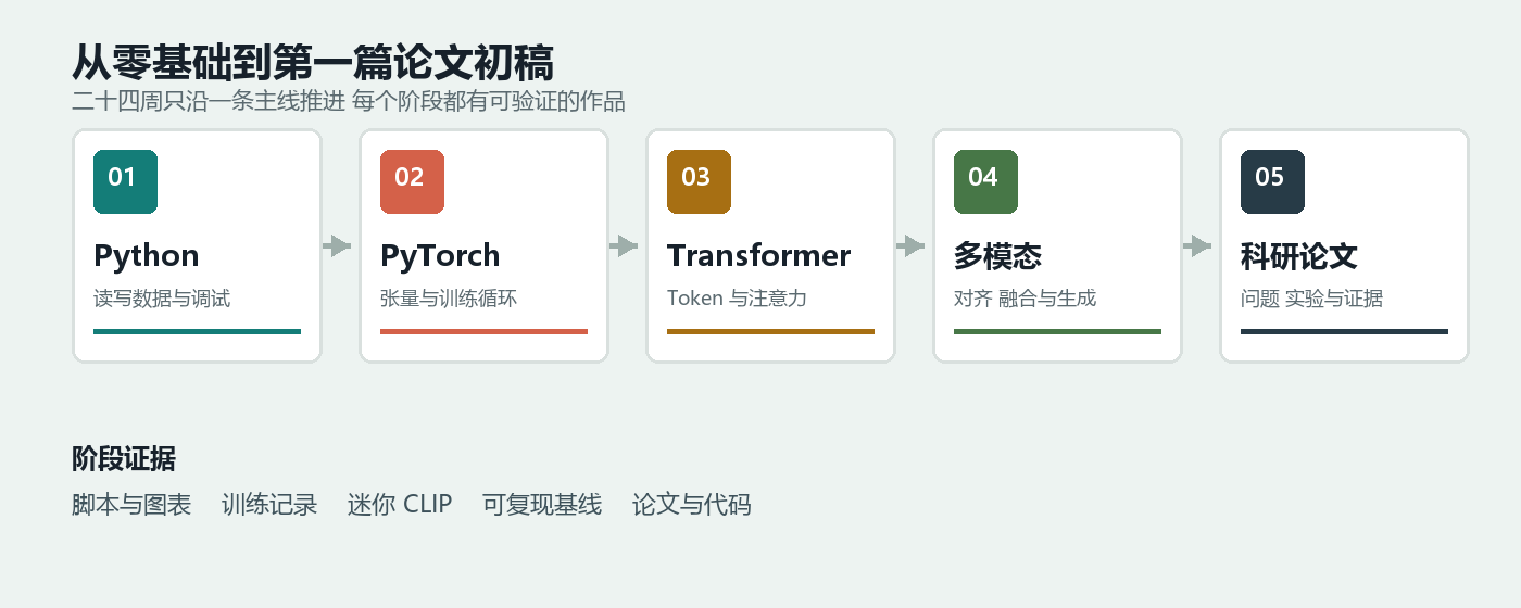 从 Python、PyTorch、Transformer、多模态到科研论文的五阶段学习路径